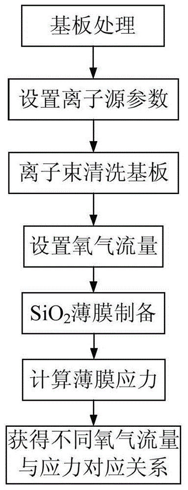 Method for regulating and controlling ion beam sputtered silicon dioxide optical membrane stress