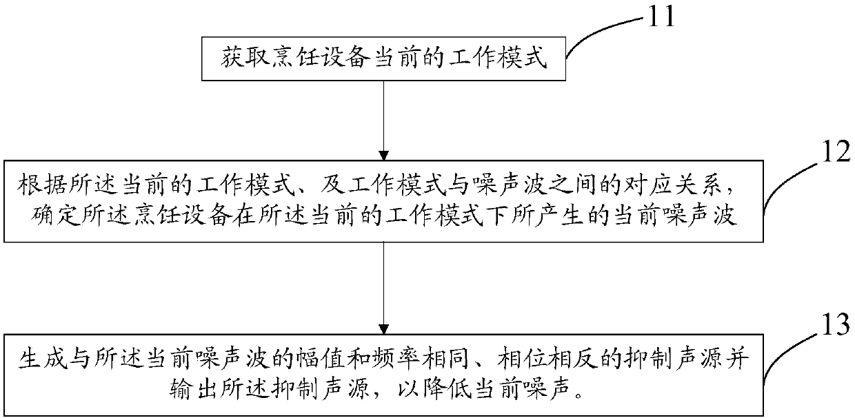 Active noise reduction method and device and cooking equipment