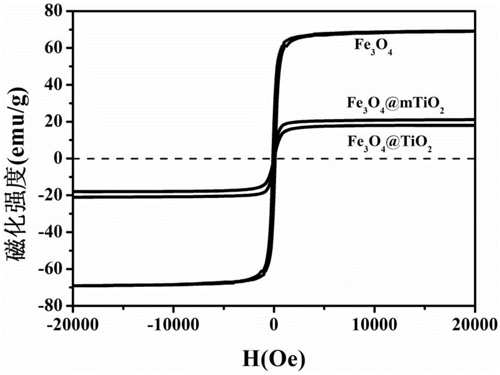 Application of Fe3O4/mTiO2 magnetic mesoporous nanometer material in degradation of pesticide