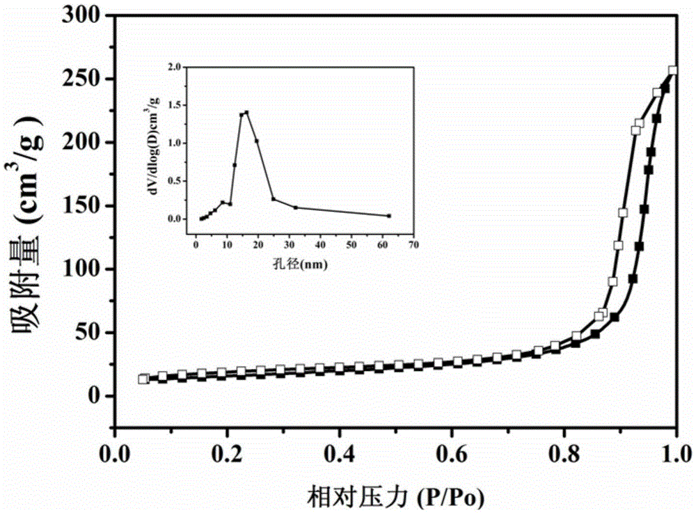 Application of Fe3O4/mTiO2 magnetic mesoporous nanometer material in degradation of pesticide