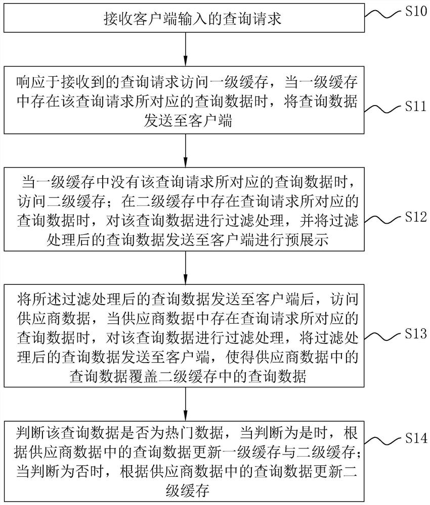 High-concurrency query method, intelligent terminal and storage medium