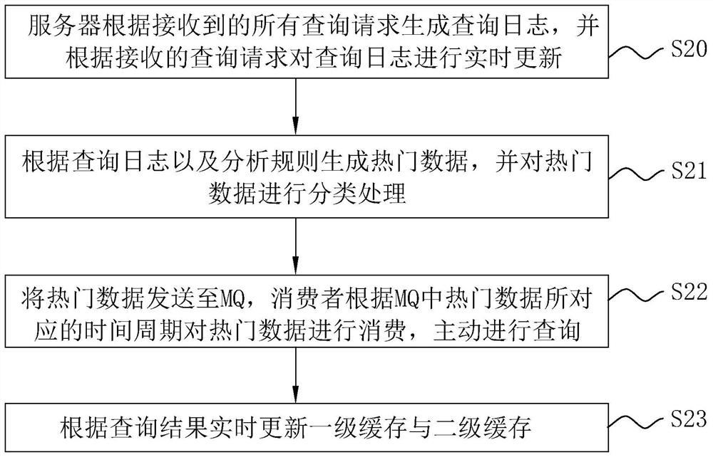 High-concurrency query method, intelligent terminal and storage medium