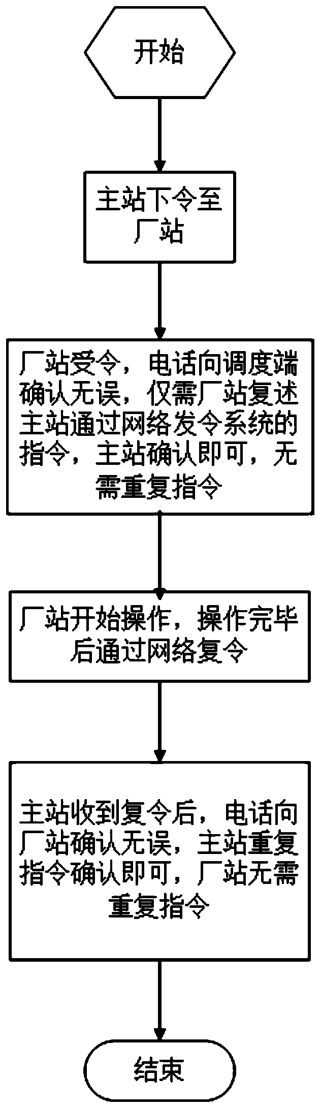 Power system main network dispatching operation instruction issuing system and method