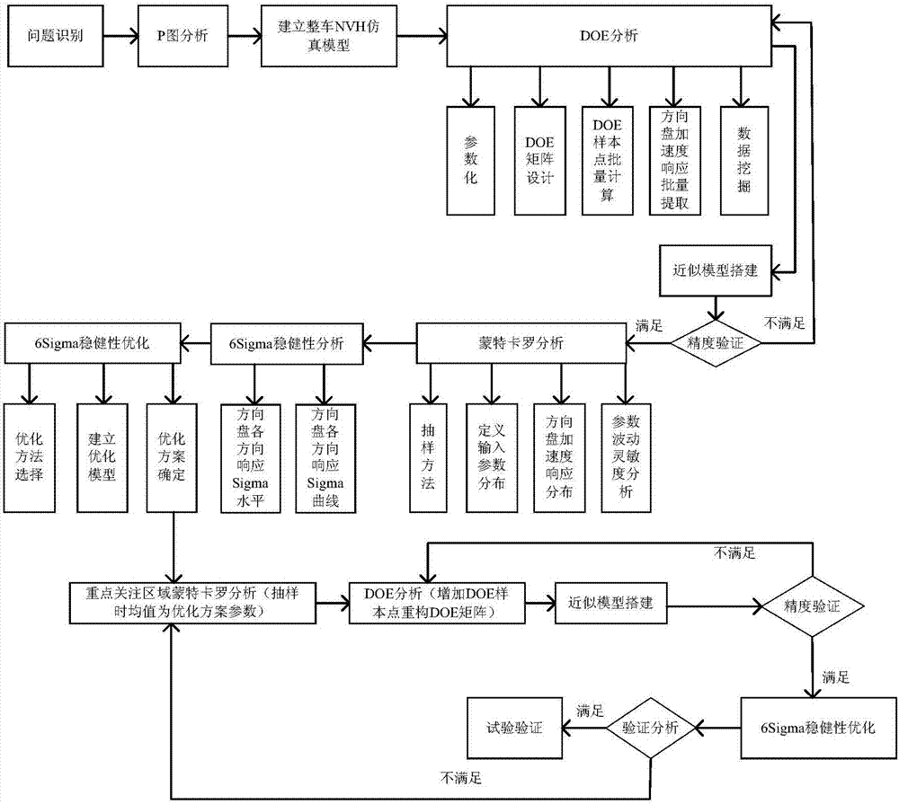 A robustness pre-estimation and optimization method for steering wheel shaking caused by an automobile cooling module