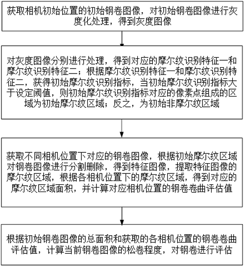 Hot rolled steel coil curling evaluation method based on artificial intelligence