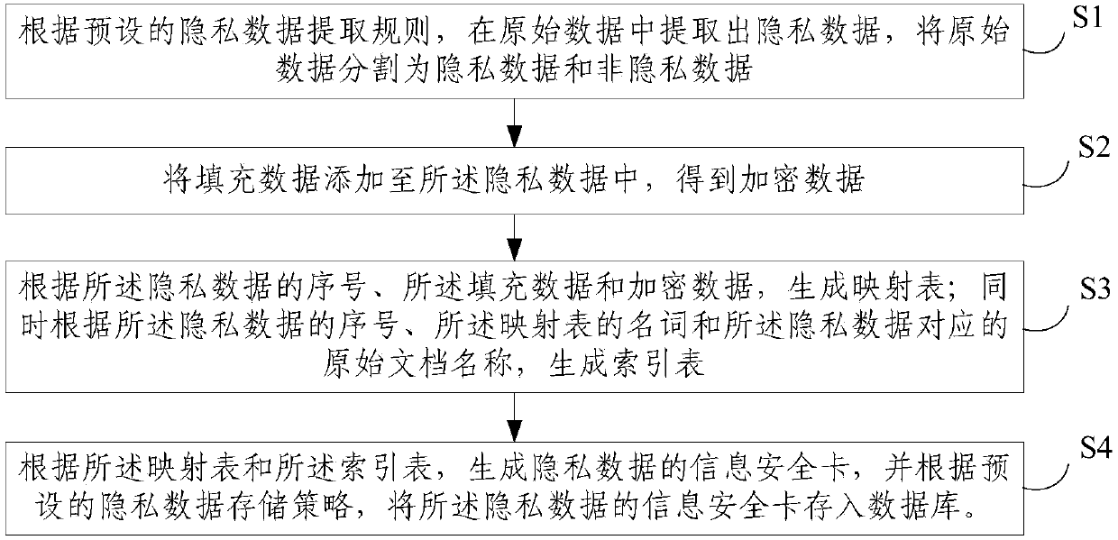 A data security protection method and device based on data segmentation