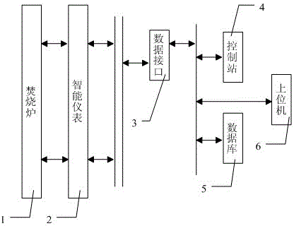 Intelligent Least Squares Pesticide Waste Liquid Incinerator Furnace Temperature Optimization System and Method