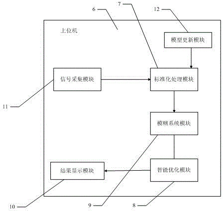 Intelligent Least Squares Pesticide Waste Liquid Incinerator Furnace Temperature Optimization System and Method