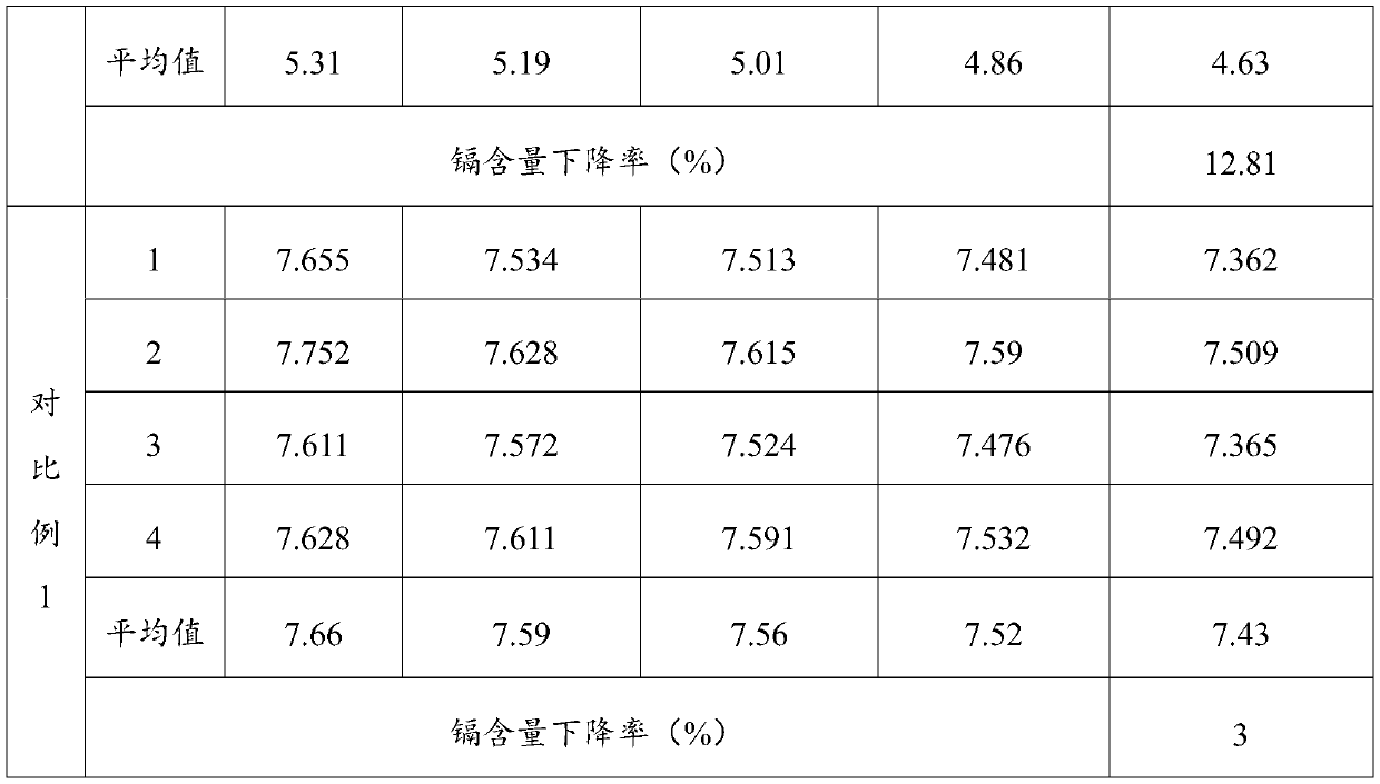 Remediation method for heavy metal pollution of farmland soil