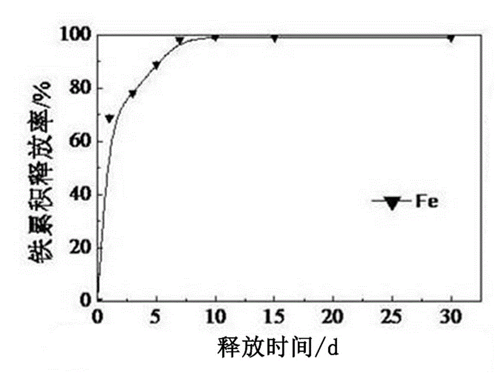 Organic polymer slow-controlled release nitrogen and phosphorus fertilizer containing iron, manganese, copper and zinc microelements and preparation method of organic polymer slow-controlled release nitrogen and phosphorus fertilizer