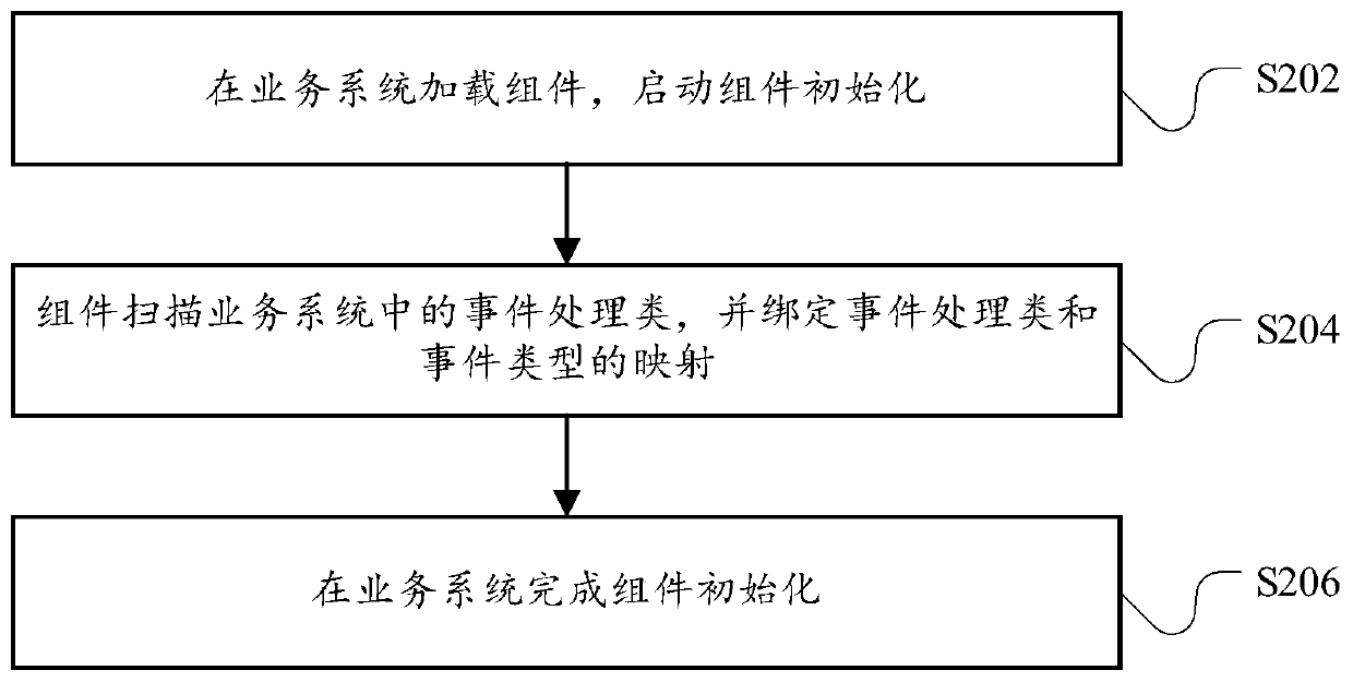 Asynchronous scheduling method and device for business system