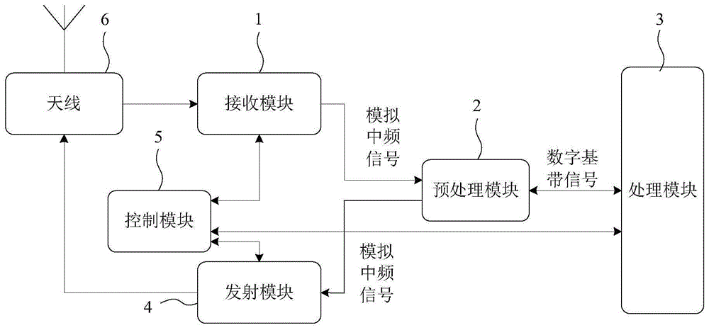 Software radio communication method and system