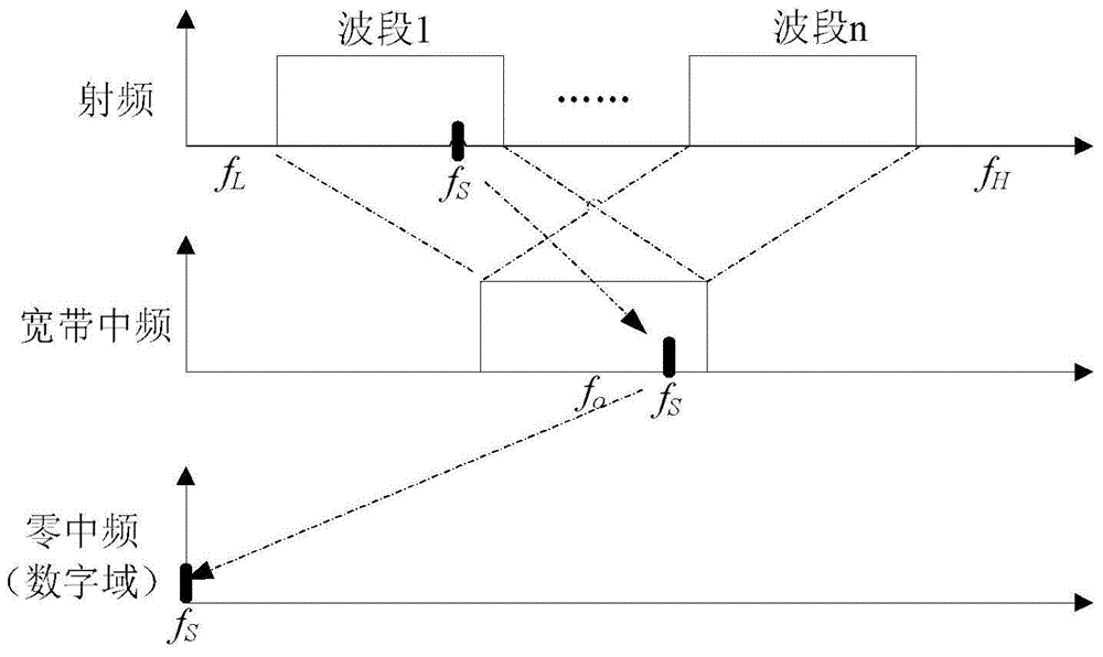 Software radio communication method and system