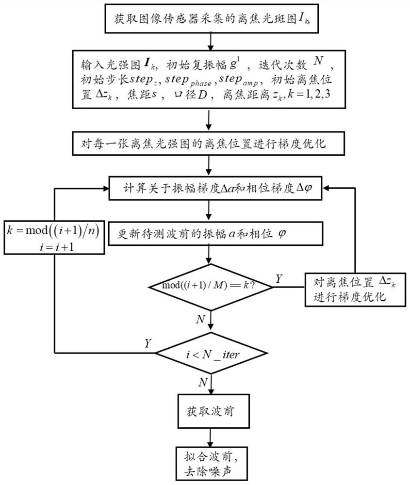 A Wavefront Detection Method Based on Cross Iterative Autofocus