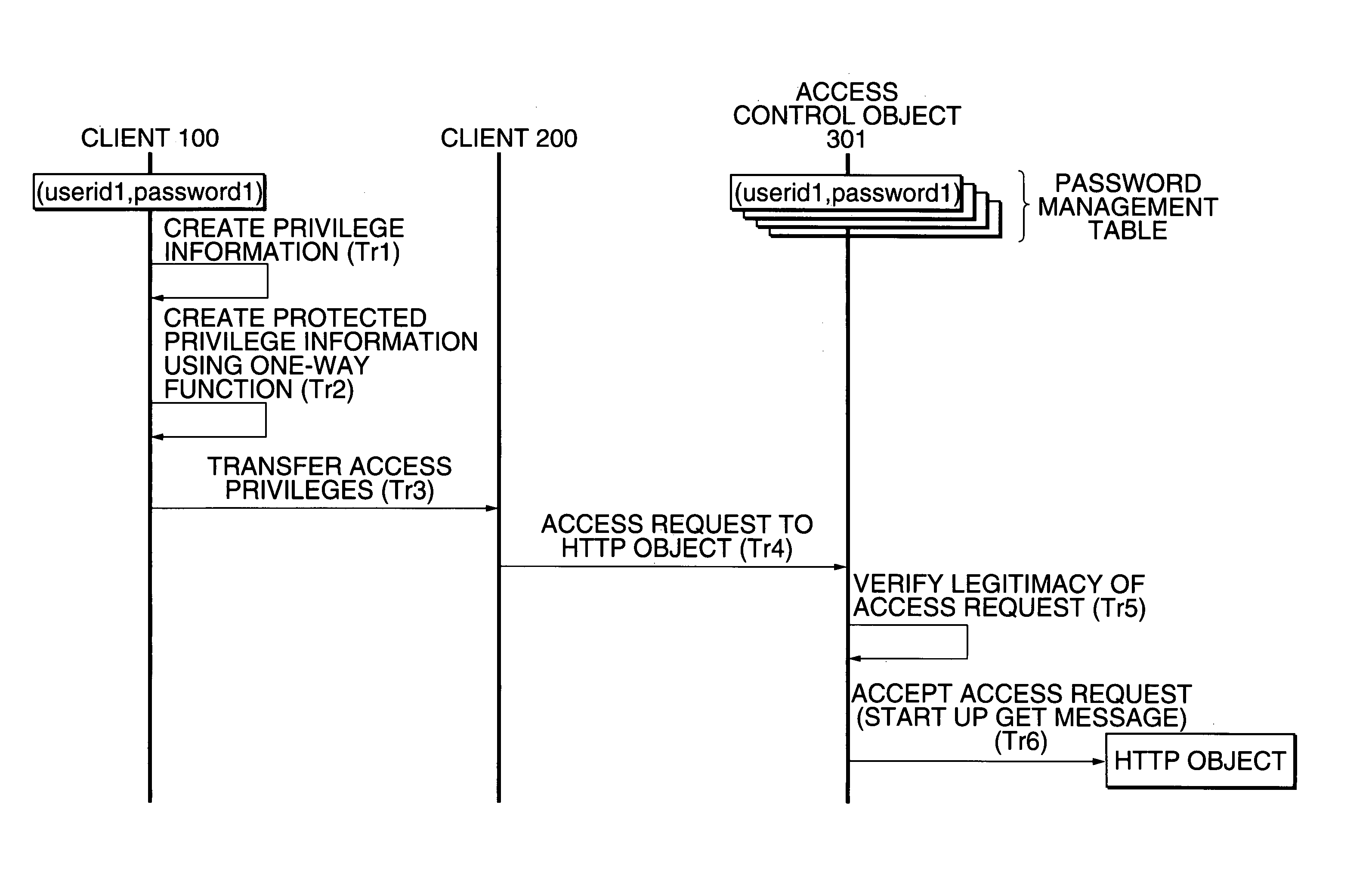 Access privilege transferring method