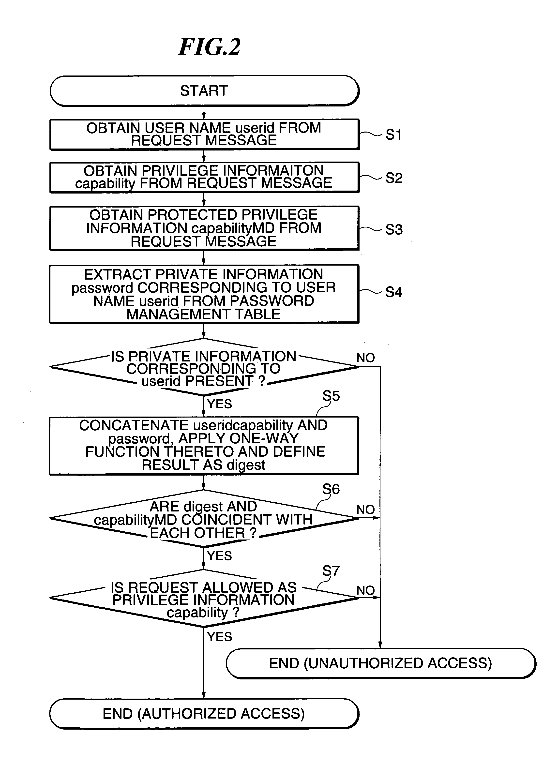 Access privilege transferring method