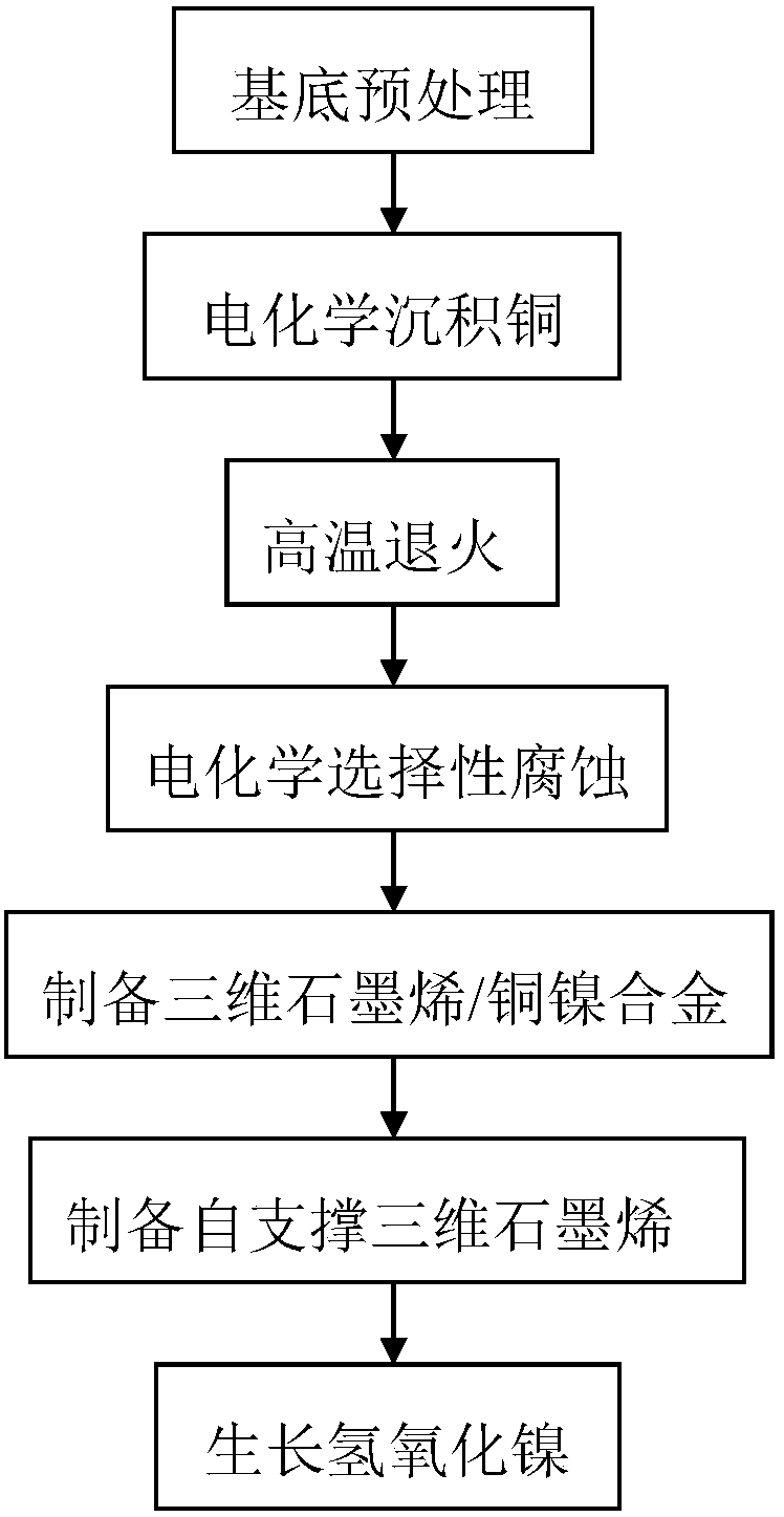 Preparation method of three-dimensional graphene/nickel hydroxide composite electrode material