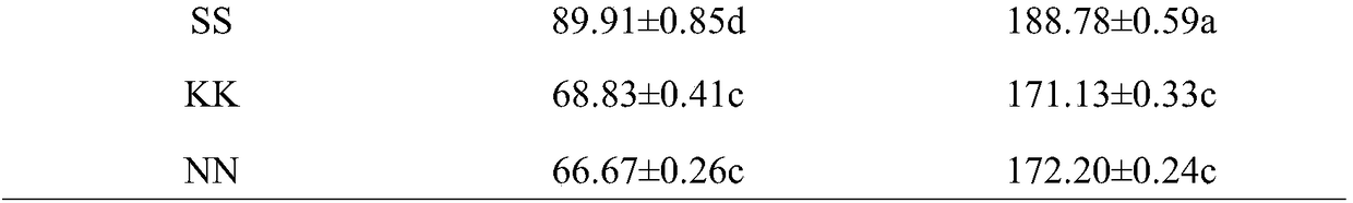 Method for reducing content of heavy metal in corn kernels during corn hybrid offspring interbreeding