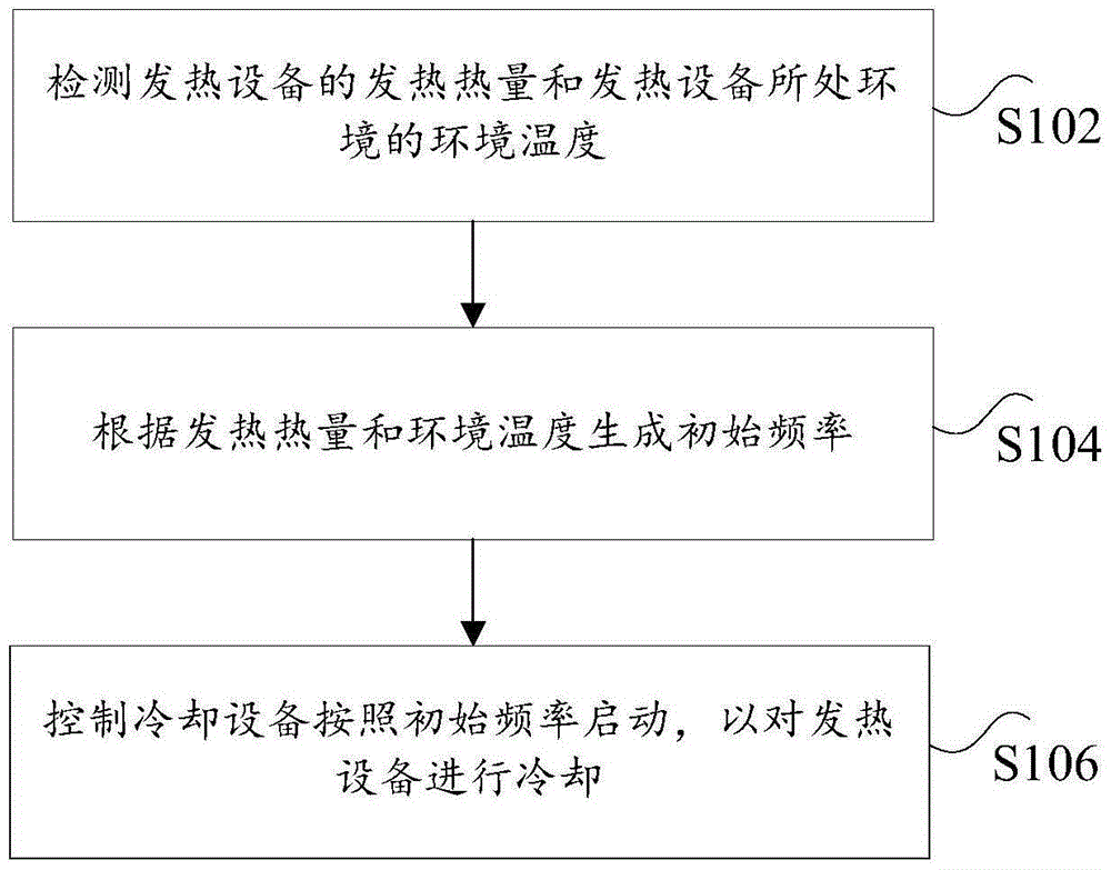 Starting-up method of cooling equipment and device