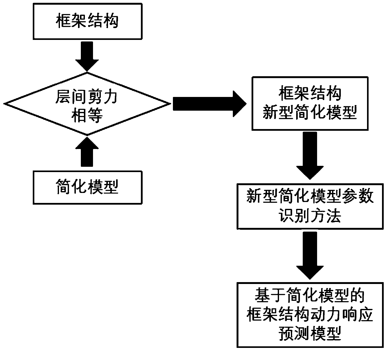 Frame structure model correction method based on simplified model