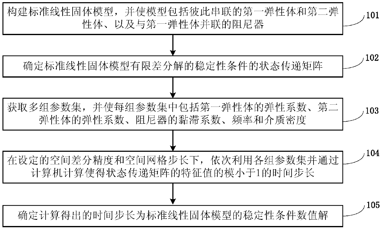 Calculation method and system for numerical solution of stability condition of standard linear solid model