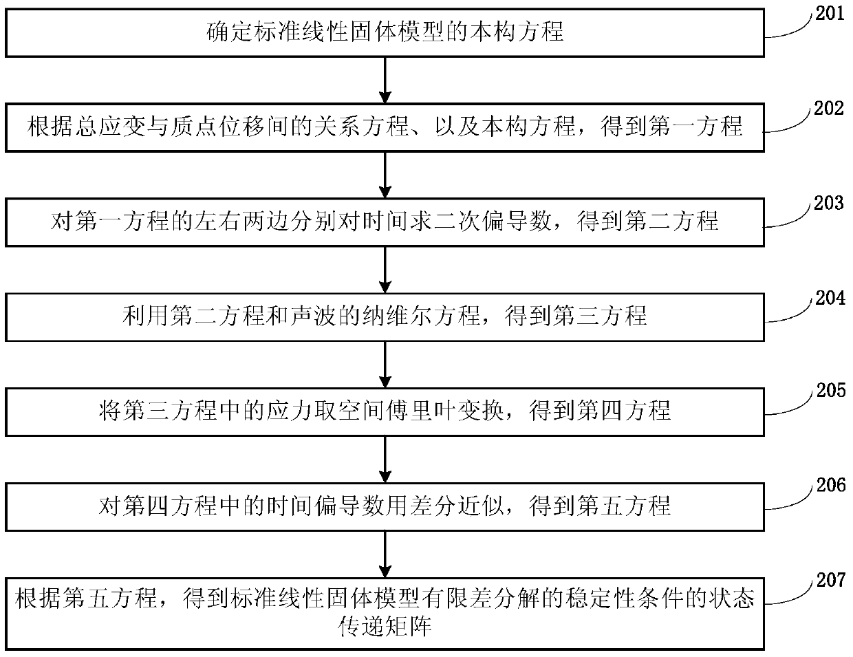 Calculation method and system for numerical solution of stability condition of standard linear solid model