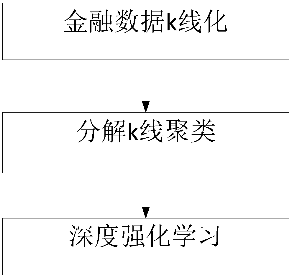 Self-adaptive financial time sequence prediction method based on k-line clustering and reinforcement learning