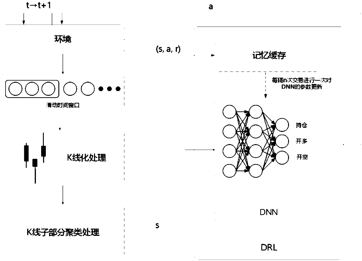 Self-adaptive financial time sequence prediction method based on k-line clustering and reinforcement learning