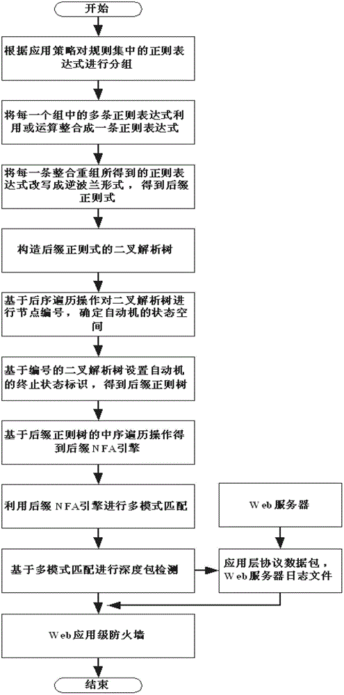 A Deep Packet Inspection Method Based on Suffix Automata Regular Engine Construction