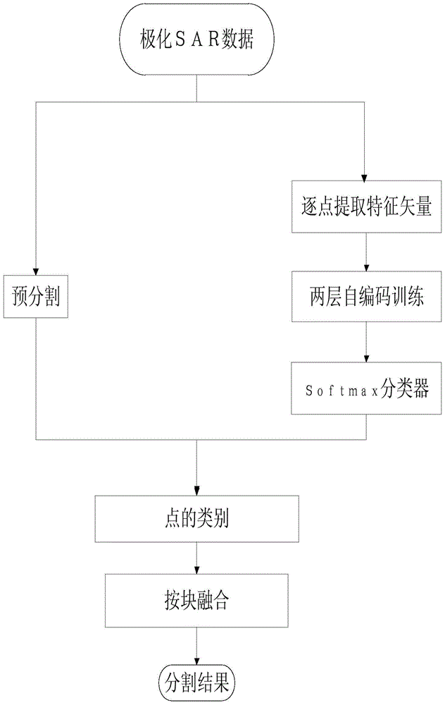 Polarized SAR Image Classification Method Based on Deep Neural Network