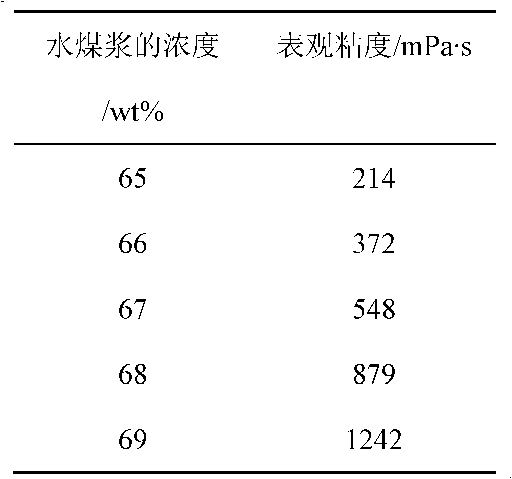 Starch graft copolymer coal-water slurry dispersants and preparation method thereof