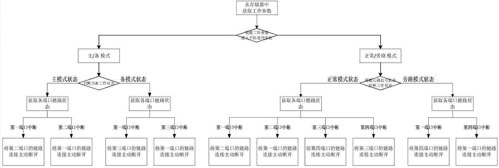 Intelligent mixed mode network physical link emergency switching system