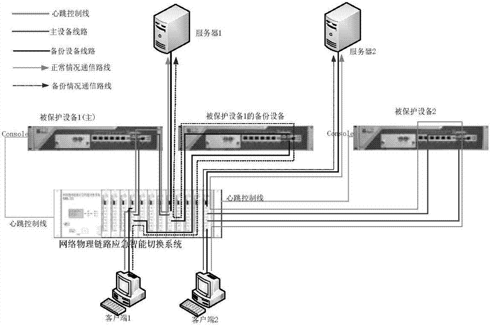 Intelligent mixed mode network physical link emergency switching system