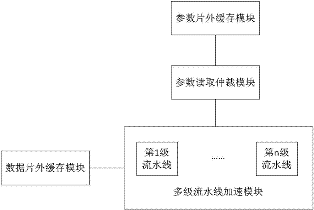 Hardware structure for realizing forward calculation of convolutional neural network