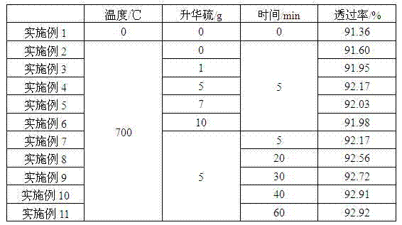 Treatment method for improving transmittance of solar super-white rolled glass