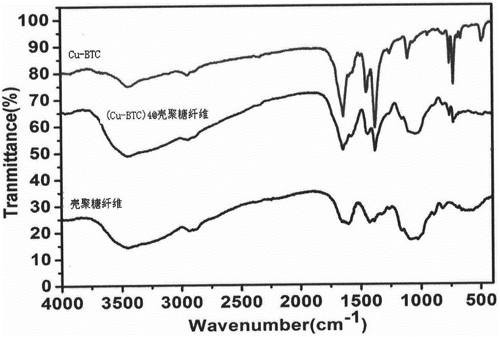 Novel multifunctional skin protection material and preparation method and application thereof