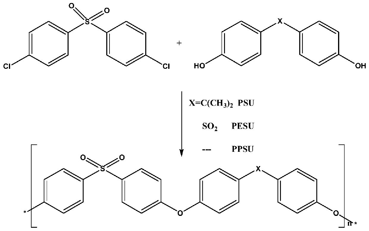 Preparation method for reducing cyclic dimer in polysulfone resin polymer material