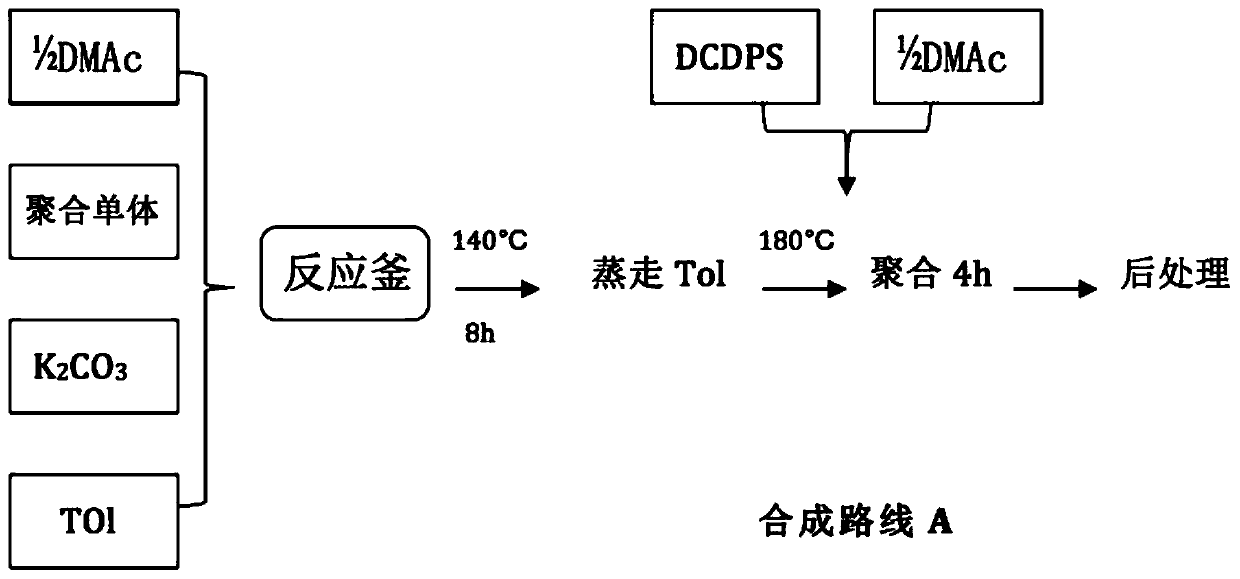 Preparation method for reducing cyclic dimer in polysulfone resin polymer material