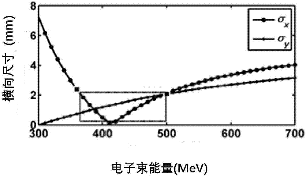 Multifunctional focusing device for laser plasma acceleration electron beam sources and application method thereof