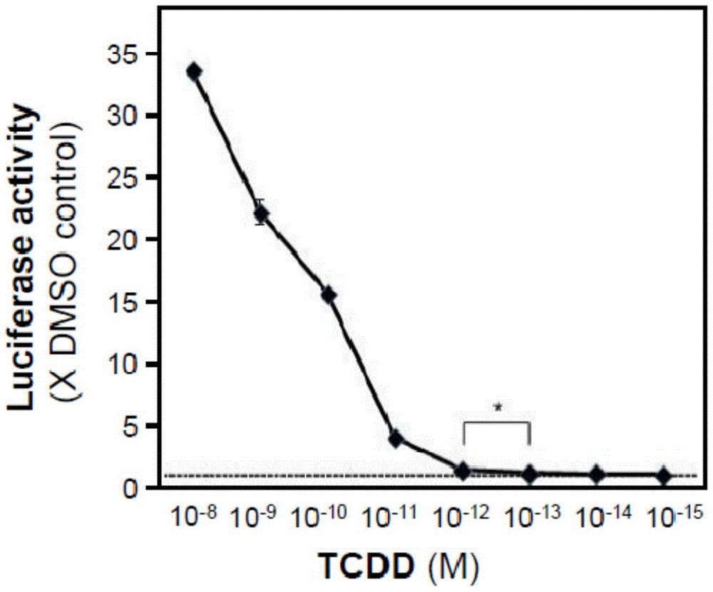 Recombinant vectors and cells for biological detection of dioxin-like substances