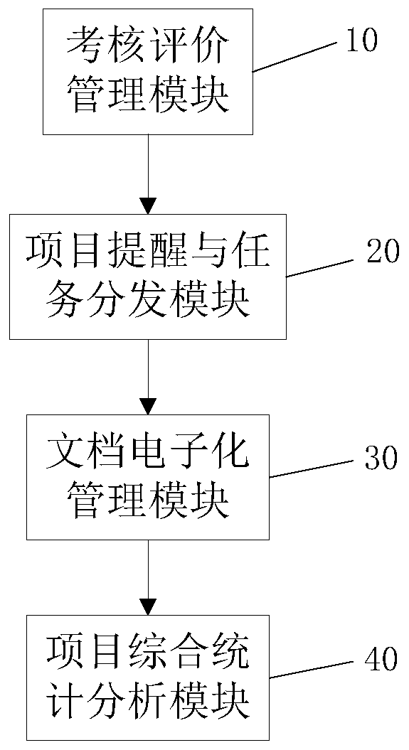 Information project whole-process management system