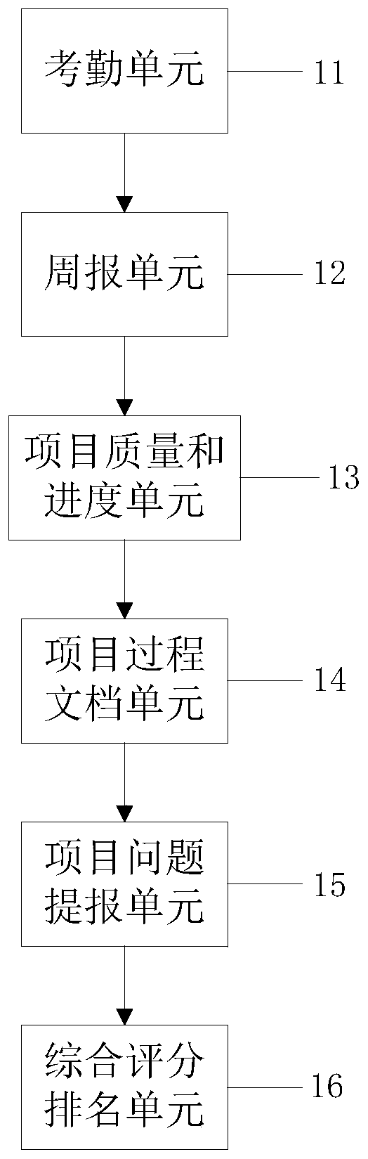 Information project whole-process management system