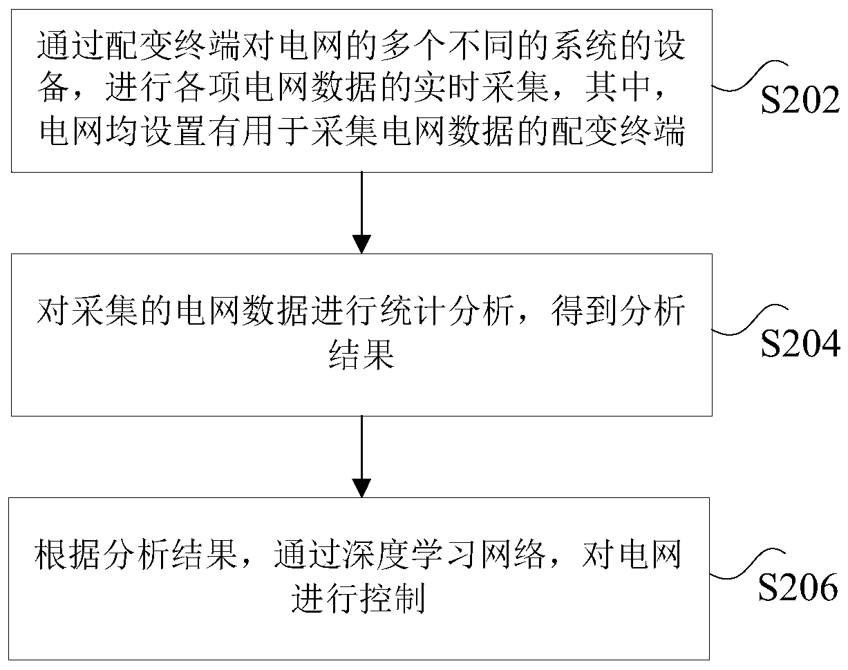 Power grid power supply guarantee and intelligent management and control system based on ubiquitous power Internet of things