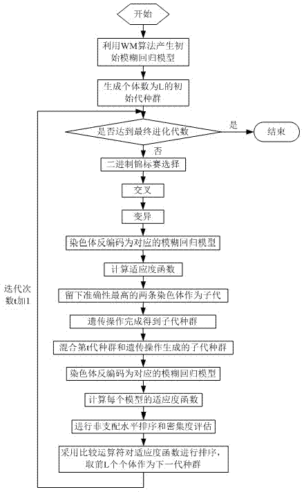 Optimized and improved fuzzy regression model construction method based on nondominated sorting genetic algorithm II (NSGA- II)