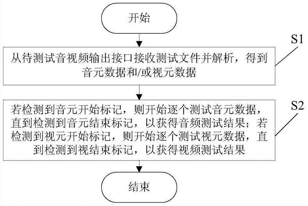 Test equipment and test method for audio and video output interface