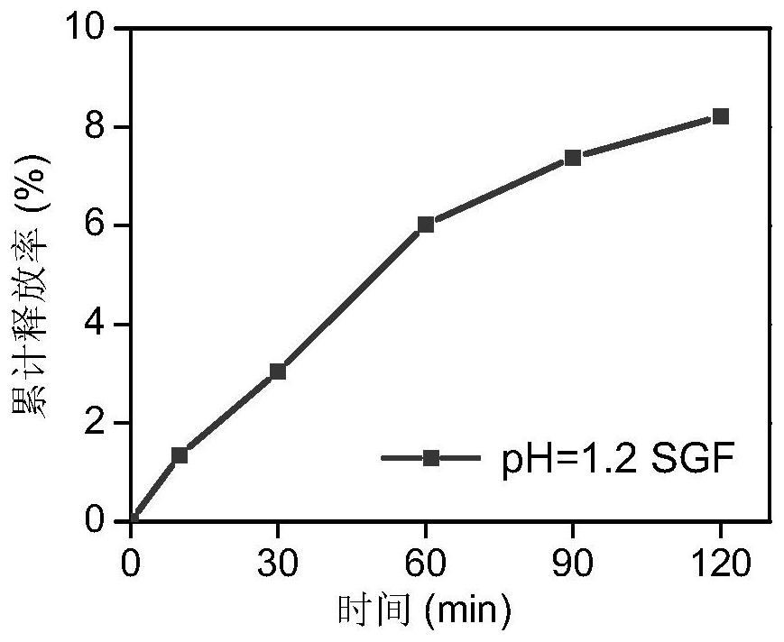 A kind of preparation method of ibuprofen colon-targeted slow-release microspheres