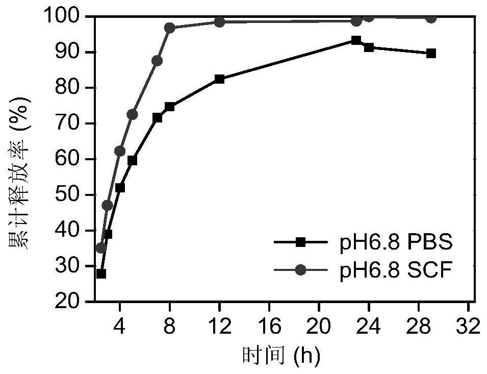 A kind of preparation method of ibuprofen colon-targeted slow-release microspheres