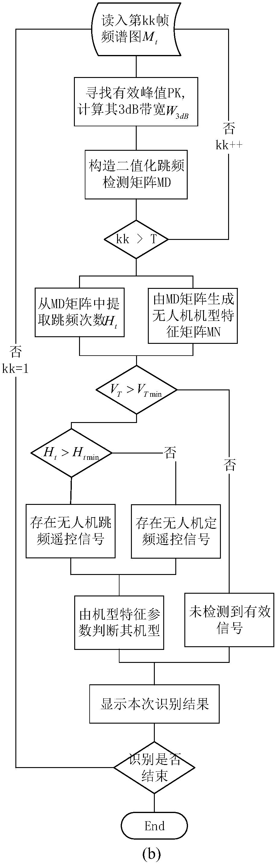 Method for identifying illegal drone based on remote control and picture transmission signal