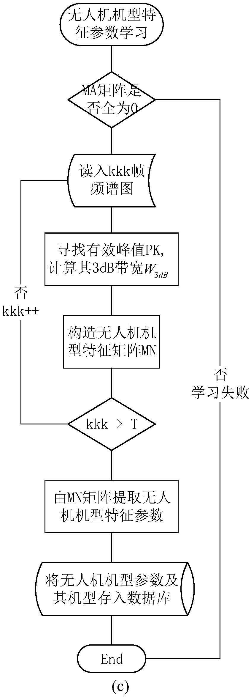 Method for identifying illegal drone based on remote control and picture transmission signal