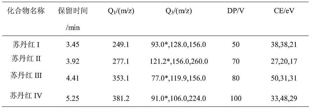 Fast extraction, purification and detection method for Sudan red dye residues in food